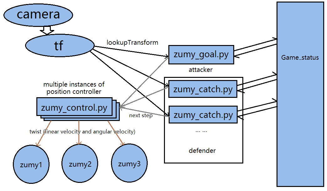 Program architecture